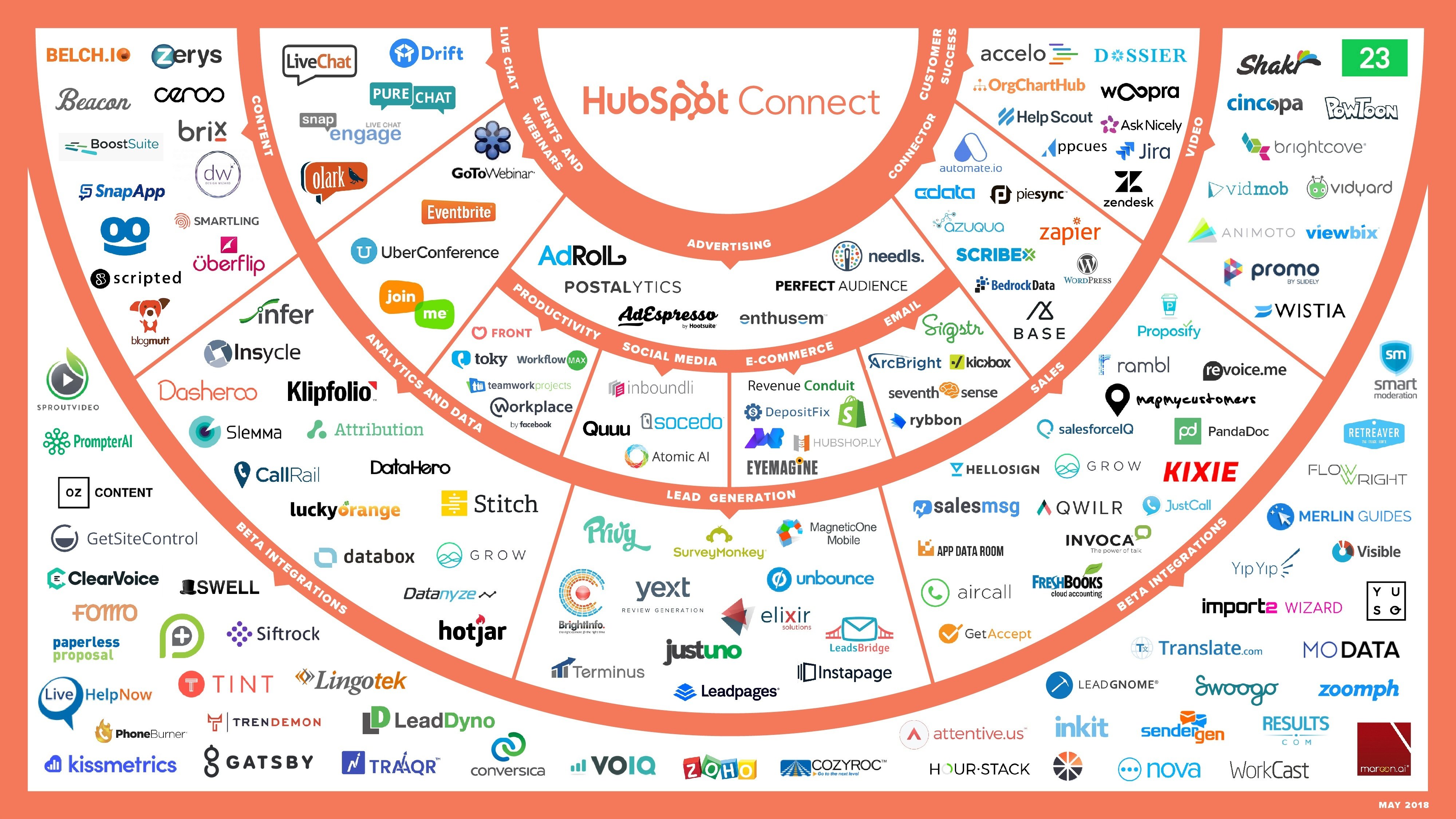 Ecosistema de aplicaciones para integraciones y HubSpot